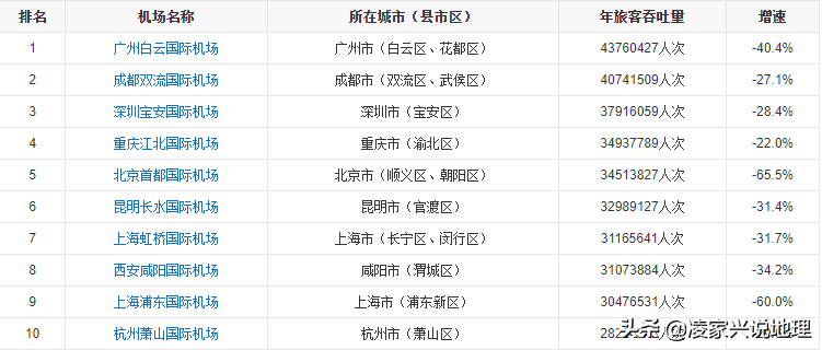 数据地图：中国十大机场