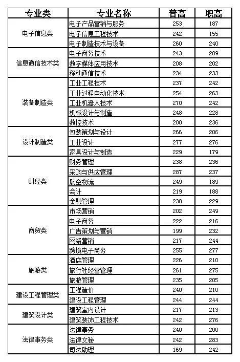 2020年单招大专学校（各院校高职单招分数分享）