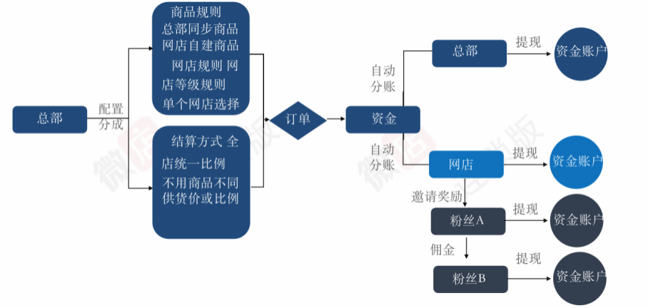 微店城版微商城连锁怎么样？