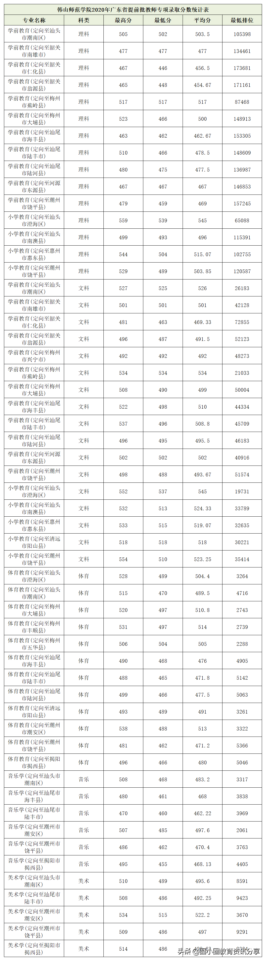 2021年高考 韩山师范学院2020年广东教师专项、专科批录取情况汇总