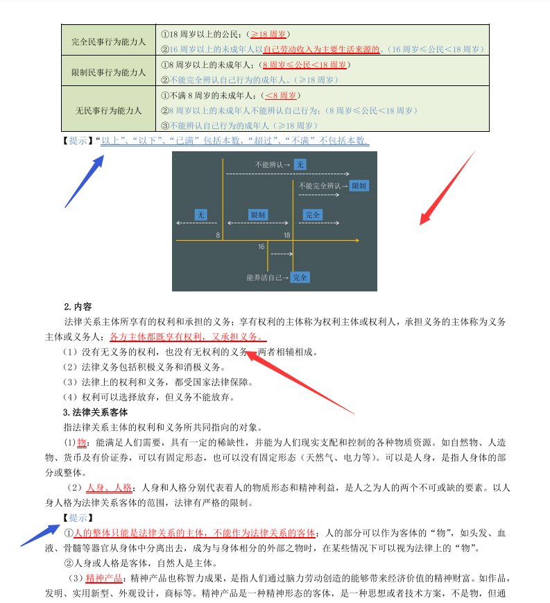 整理了68小时，把2022初级会计三色笔记归纳好了，背完两科90＋