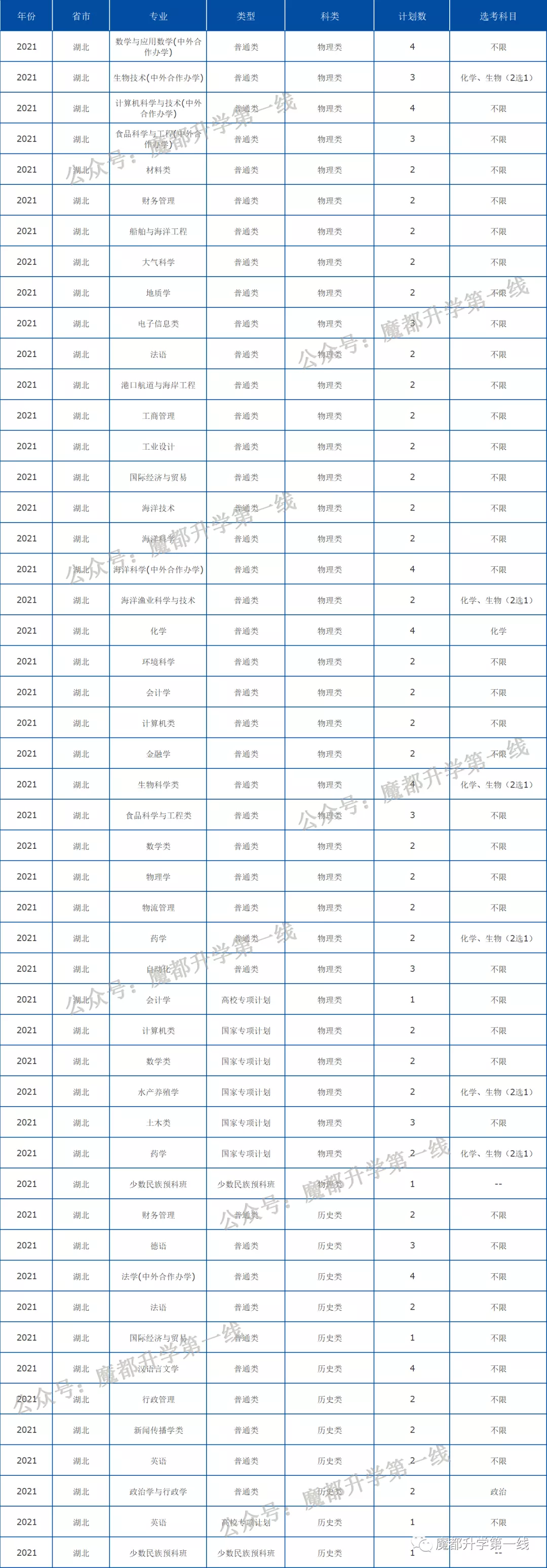 2021年中国海洋大学在各省招生计划及分数线汇总
