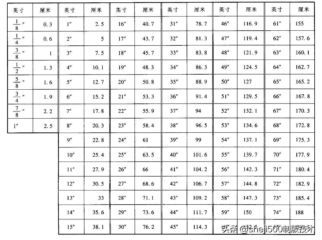 厘米和寸的换算详解，服装制版中如何快速换算厘米和英寸？