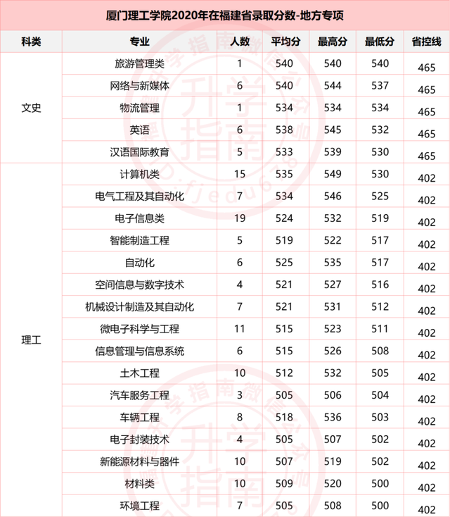 福建10所高校2020年农村专项录取分数：农村户口同学千万别错过