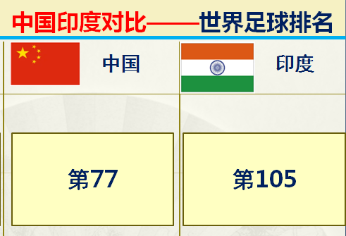 印度足球排名(印度和中国对比的优势有哪些？36组大数据对比中印综合实力)