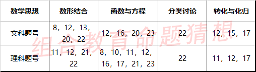 2020全国高考数学命题猜想——全国II卷