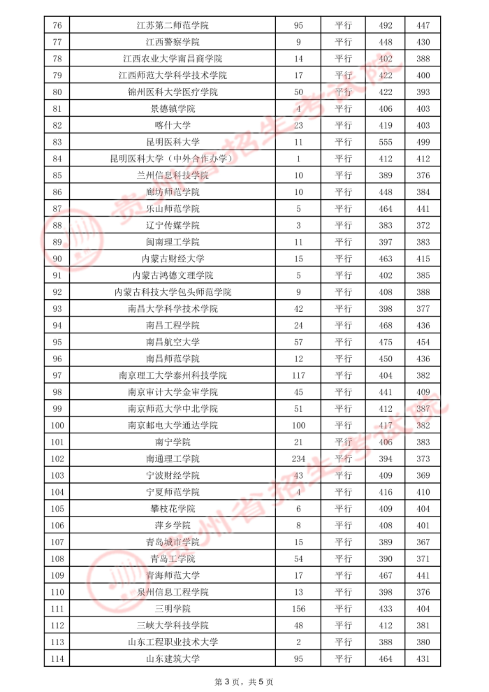 贵州高考：2021年贵州省高考第二批本科院校录取分数线