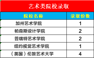 世界名校录取不停！纽约视觉艺术学院、普瑞特艺术学院、杜兰大学、罗格斯大学offer拿到手软！