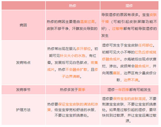 宝宝冬季爱出疹，抹药膏？别急，先判断是热疹还是湿疹再对症护理