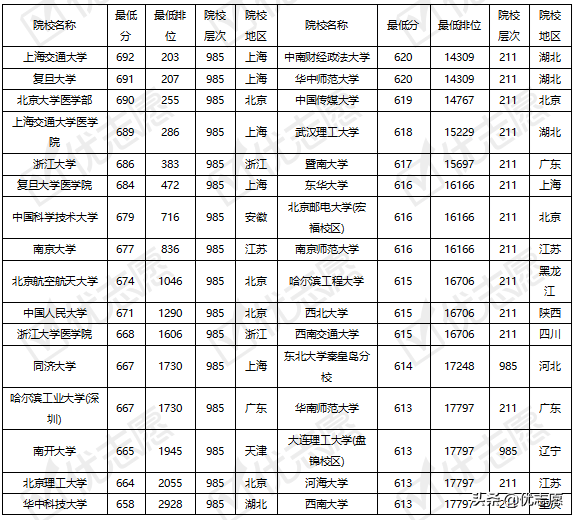985、211院校在河南录取难度分析