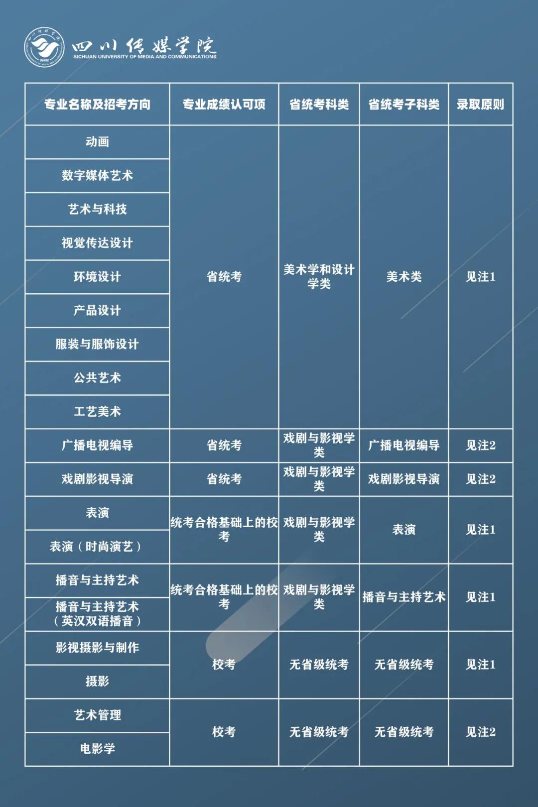 四川传媒学院2021年拟招艺术类专业报考条件及录取原则