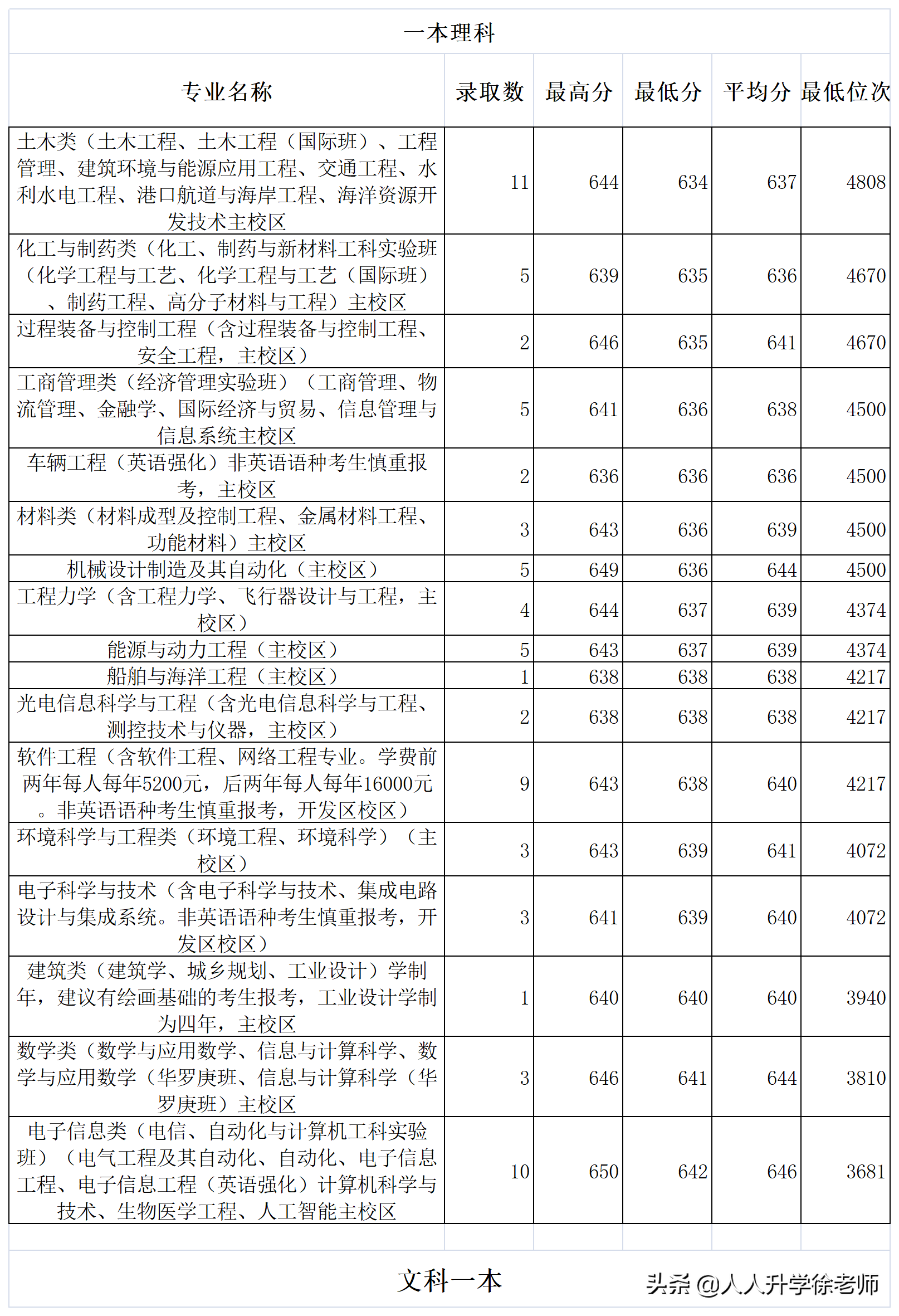 2020大连理工大学云南省各专业录取分数线