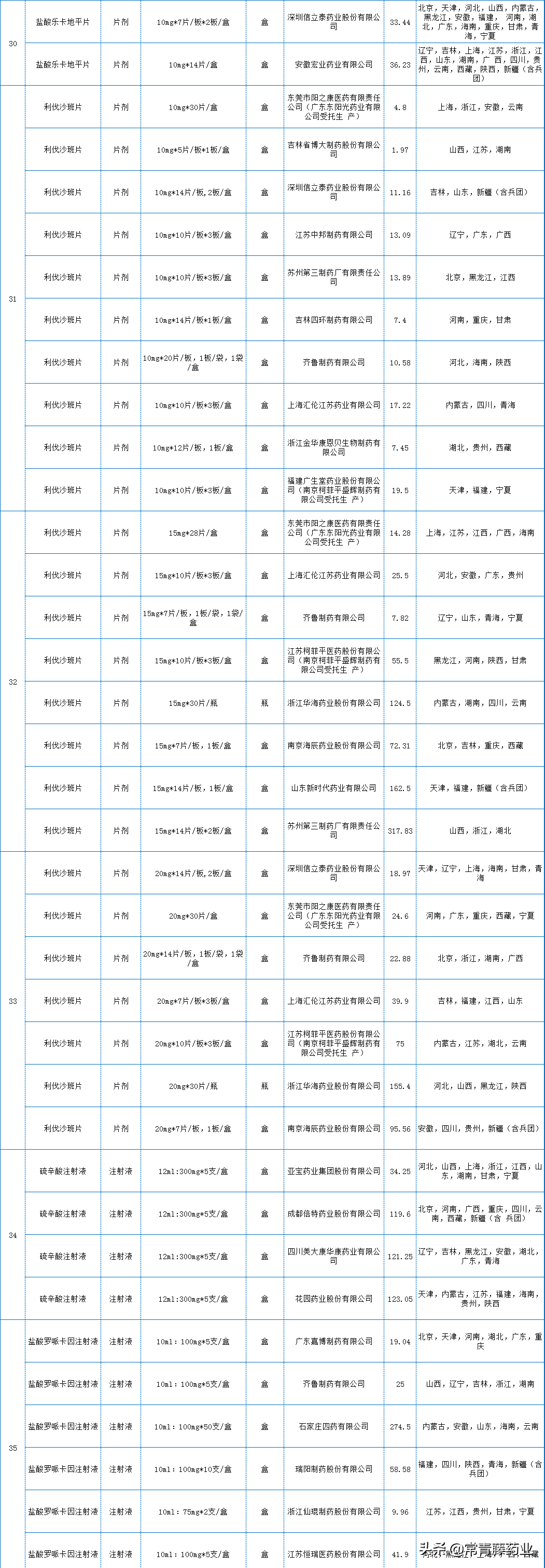 利伐沙班片最高降价98%，与阿司匹林联用，降24%心脑血管风险