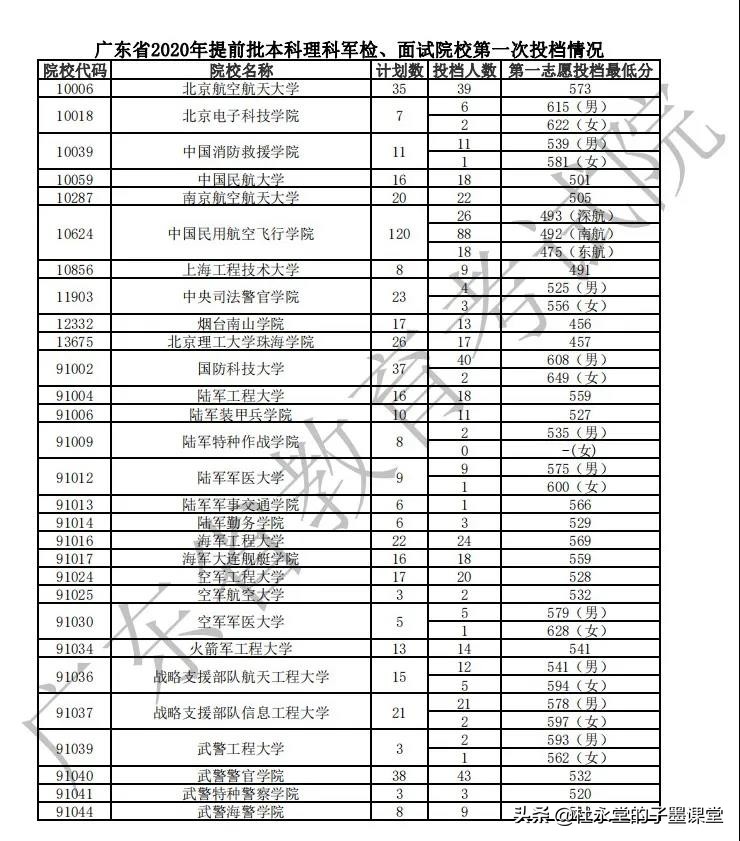 2021广东高考本科线如何？先来看2020年广东省提前投档分数线