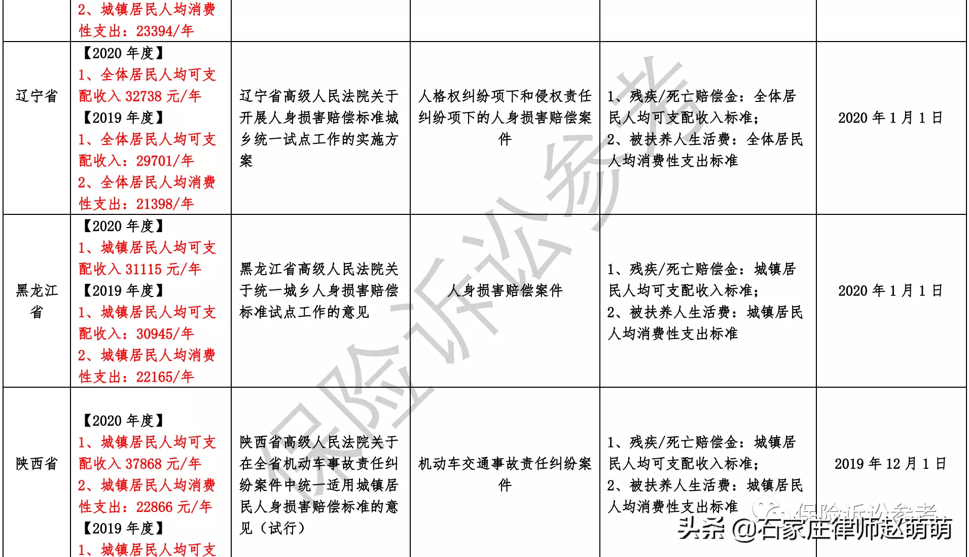 2021年全国各省市交通事故案件最新赔偿标准汇总