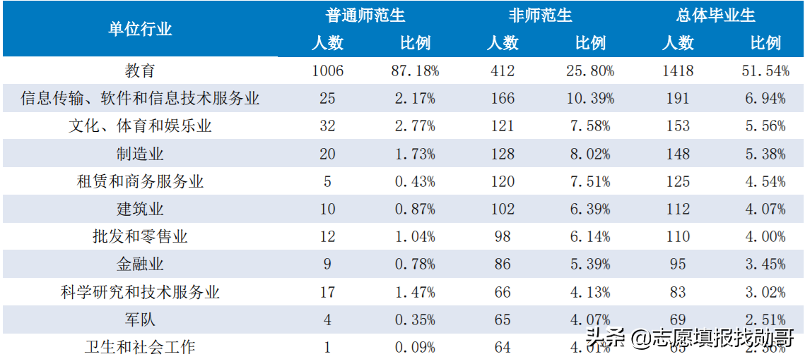 湖南“最厉害”的1所师范大学，就业比较“吃香”，考生可以关注