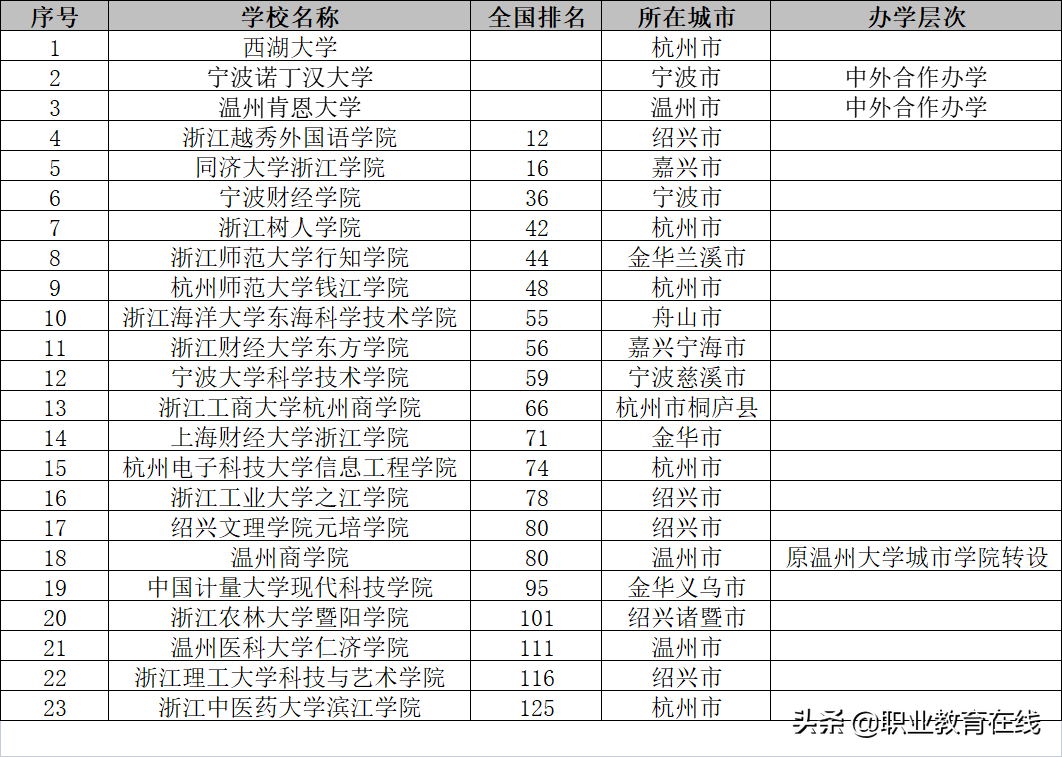 网传宁波大学落选新一轮双一流，浙江的大学怎么样，看看排行榜