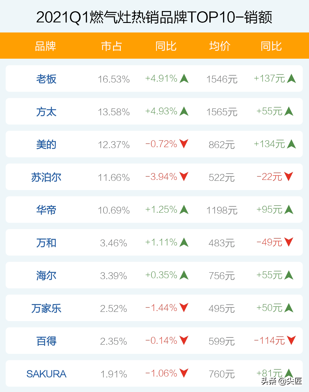 燃气灶哪家强？2021年1季度销售数据出炉，TOP50爆款产品榜单揭秘