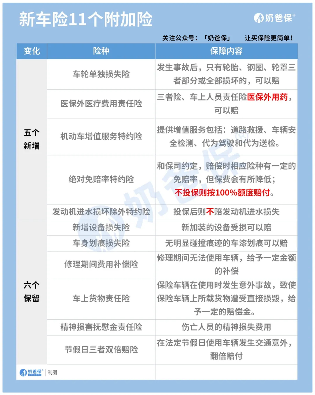 「关注」车险“整容式”改革，你的车险怎么买？（超全攻略）