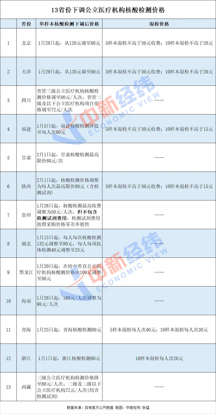 核酸检测避坑指南！涉及收费标准、注意事项、值得一看