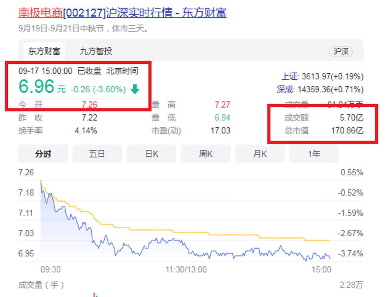 江苏“A股电商生态第一股”：年营收41.72亿，实控人夫妇身价百亿