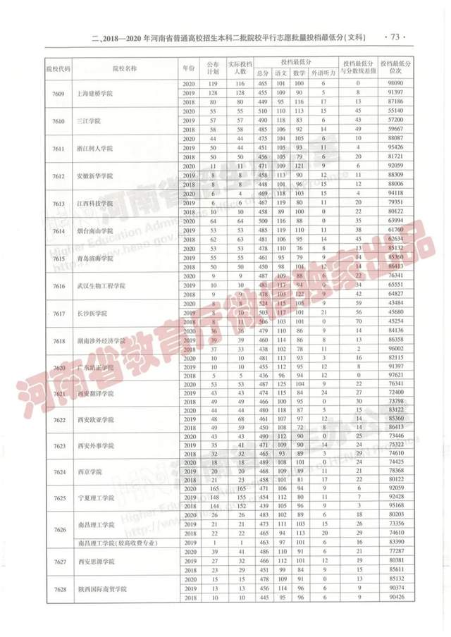 @报志愿必看！河南2018~2020各批高校投档线、位次对照表汇总