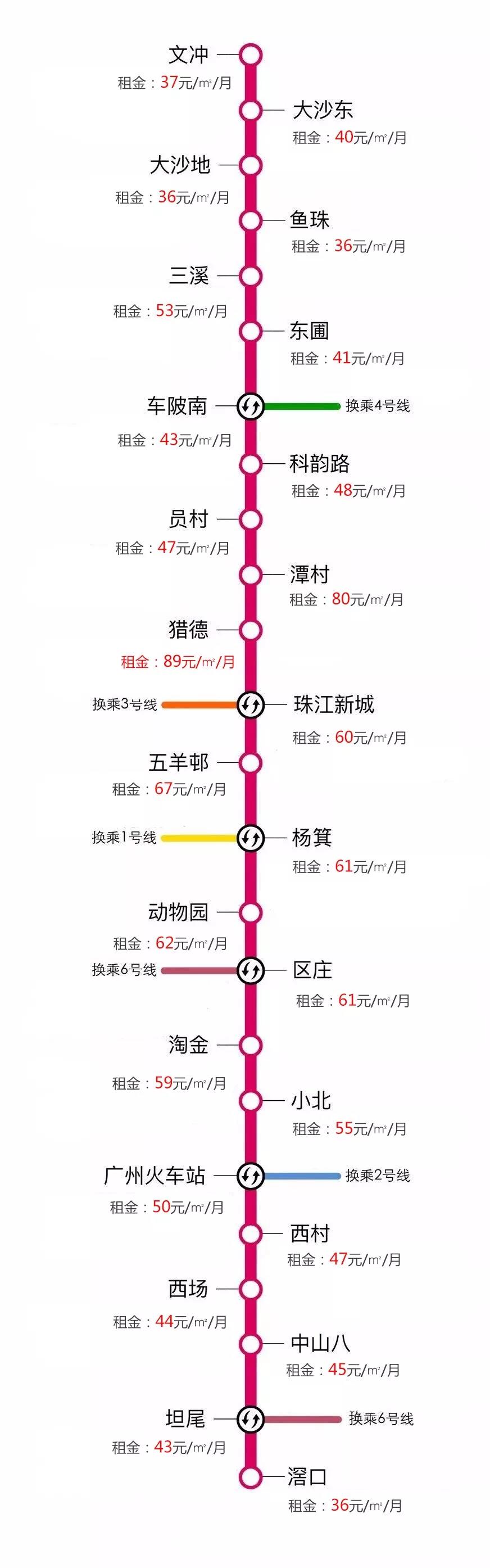 广州租房攻略：各地铁沿线房租大曝光！最便宜的地方竟然是？
