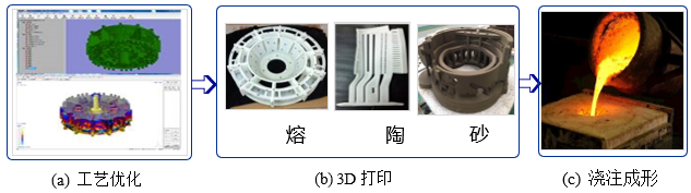 从过程进化维度看智能制造