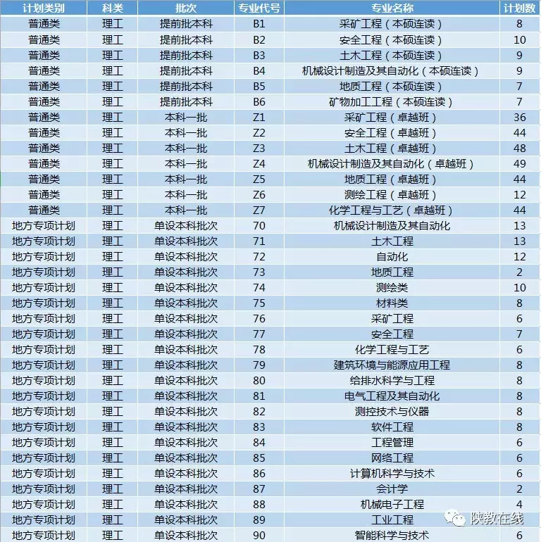 西交大、西北大等14所院校2019年招生计划公布！附往年分数线