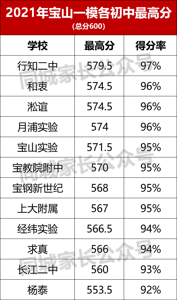 2021上海一模排位出炉！3个区公布成绩，如何定位市重点？