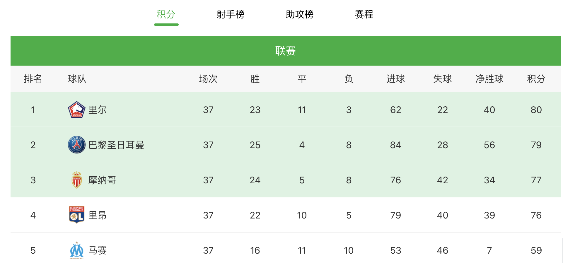 意甲跟西甲哪个厉害(五大联赛终极决战：法甲西甲最后一轮争冠，英超意甲争夺前四)