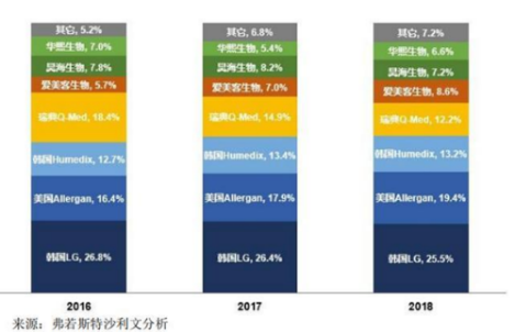 国内玻尿酸“三剑客”，即将迎来最好的时代？