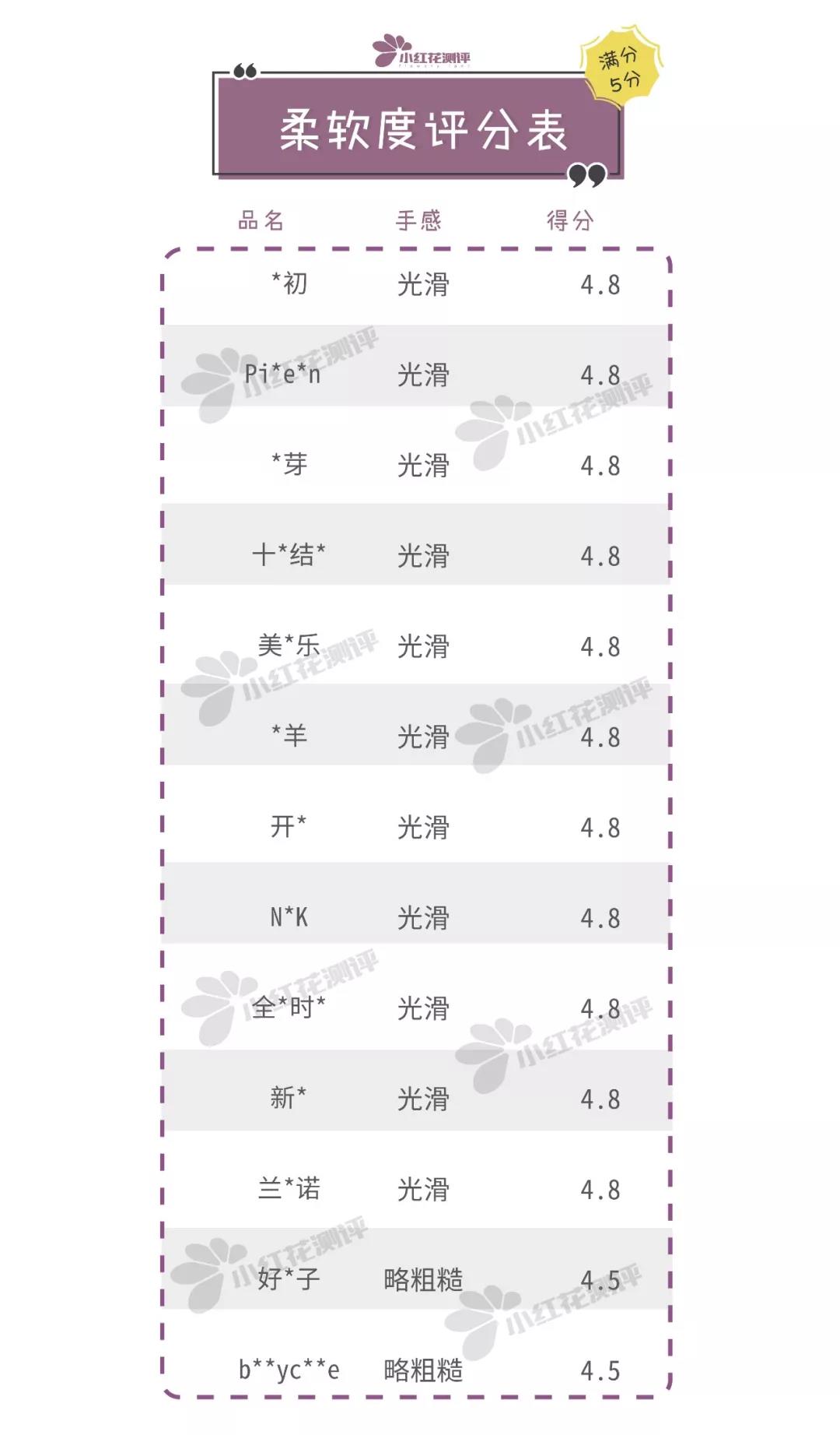 13款防溢乳垫测评：一款检出丙烯酸残留