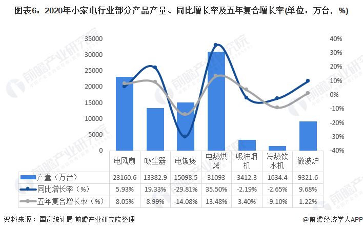 预见2021：《2021年中国小家电行业全景图谱》(附发展前景)