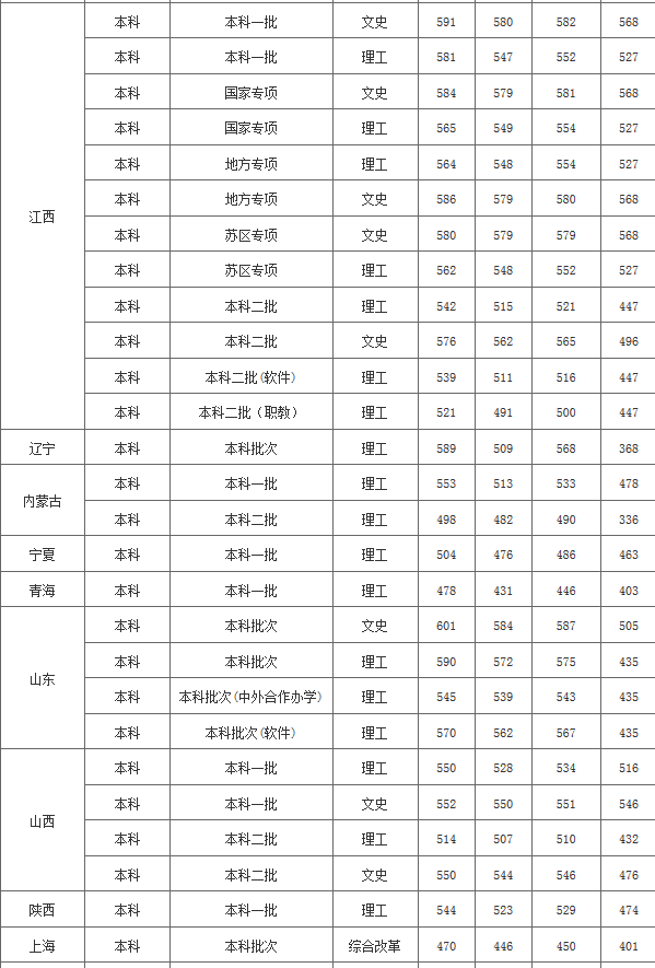 华东交通大学2017-2018年各省市招生分数（本科）