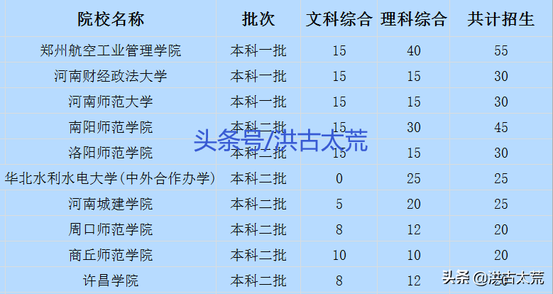 河南高考：2021年河南本科预科招生的高校有15所，招生317人