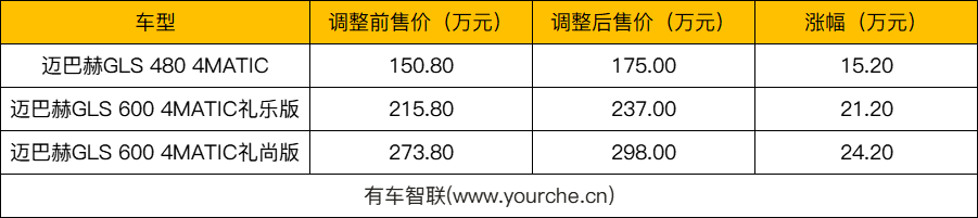 175万元起售 梅赛德斯-迈巴赫GLS车型售价全系上调