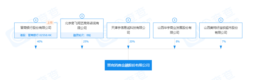 “起底”晋商消费金融