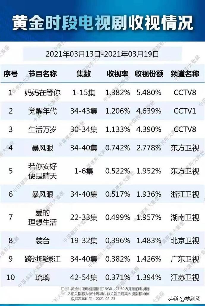 《若你安好便是晴天》无缘三大网播平台，剧方自建APP，硬刚