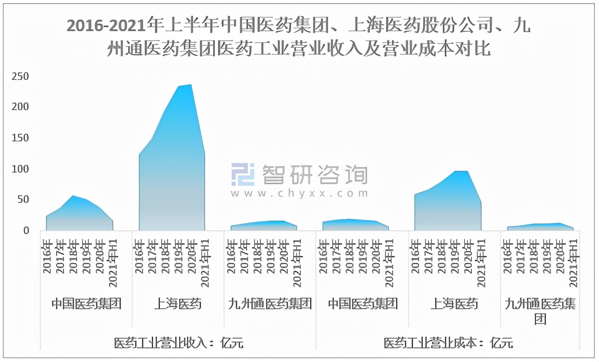 2021年中国医药商业产业链及A股上市龙头企业经营情况对比分析