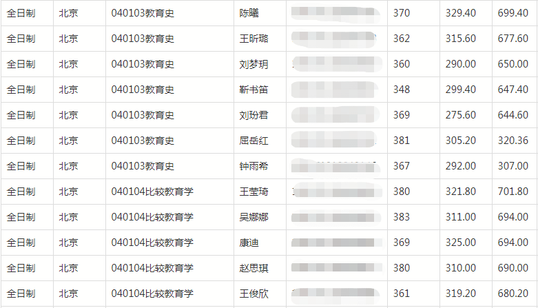 2021年北京师范大学教育学复试分数线、拟录取名单