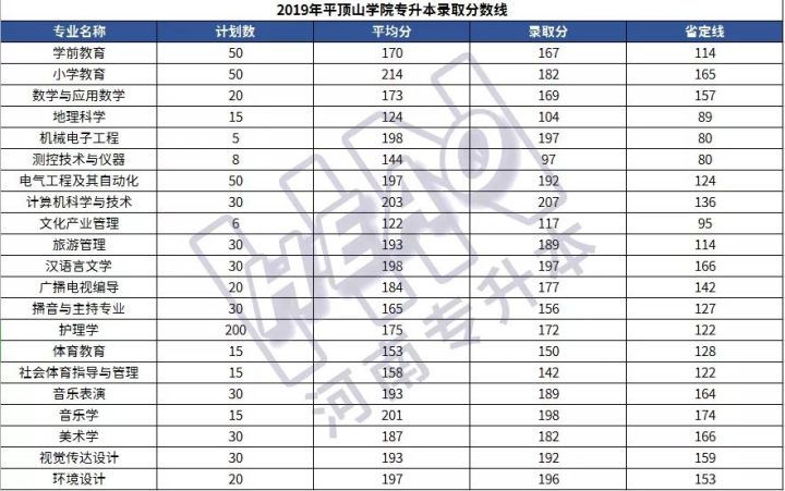 「学长整理」25所院校2019年河南专升本各专业录取分数线汇总