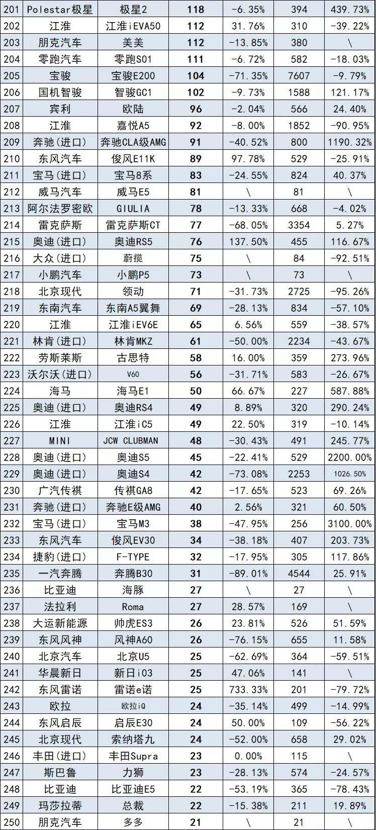 8月汽车销量最全榜，共计856款车型，来看看你的爱车排第几