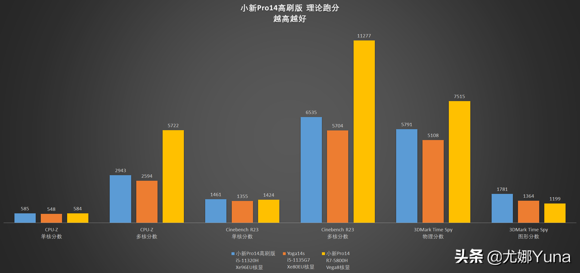 「评测」YOGA终结者？联想小新Pro14高刷版开箱测评