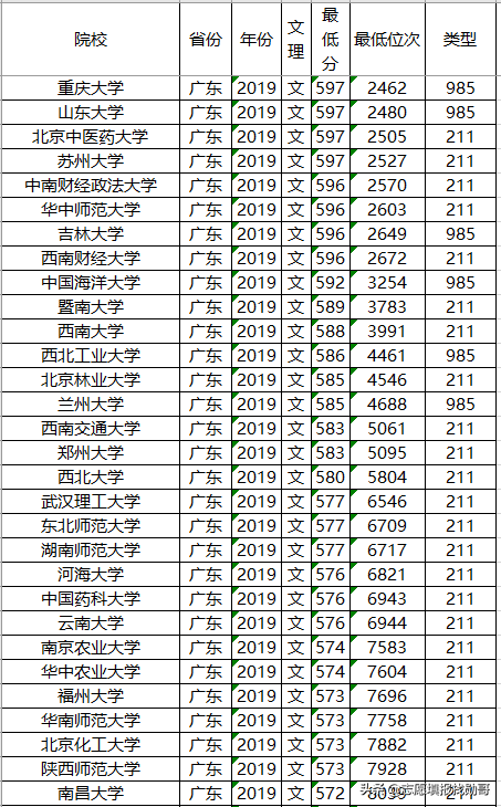 高考在即，211大学2019年各省投档分数线及位次排名，供参考