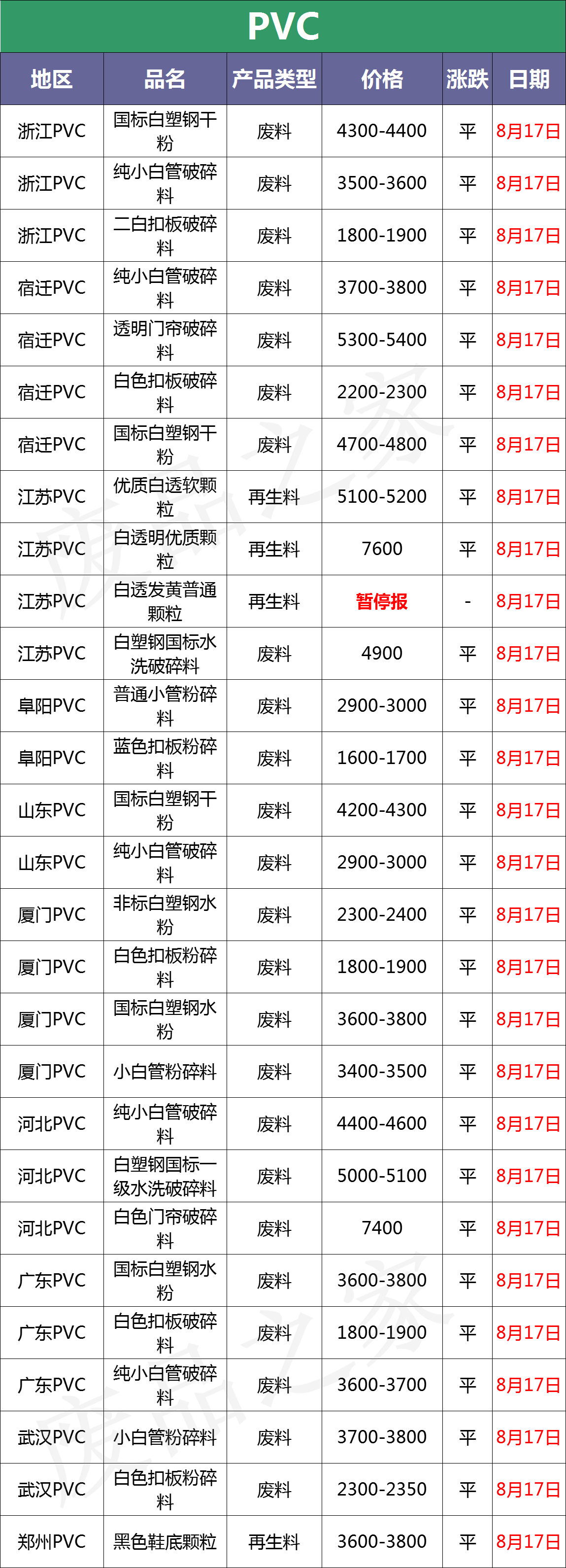 最新8月17日废塑料调价信息汇总（附化纤厂报价）