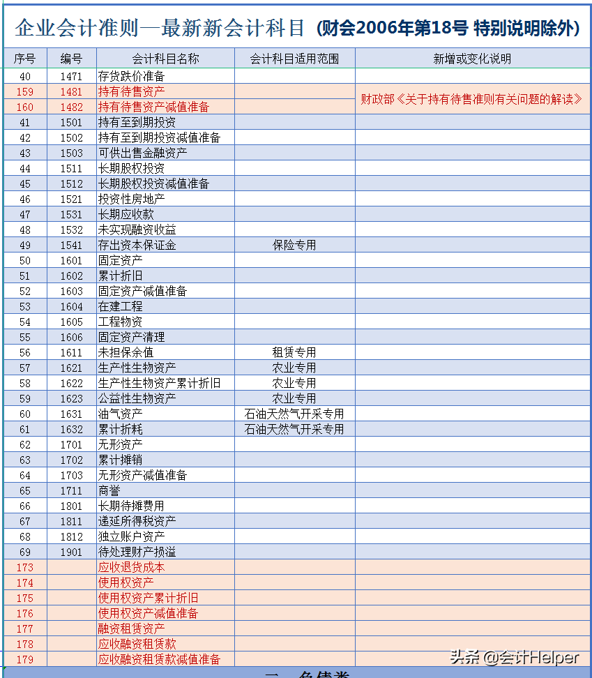 21年新会计准则会计科目表+181个会计科目详细解释，附账务处理