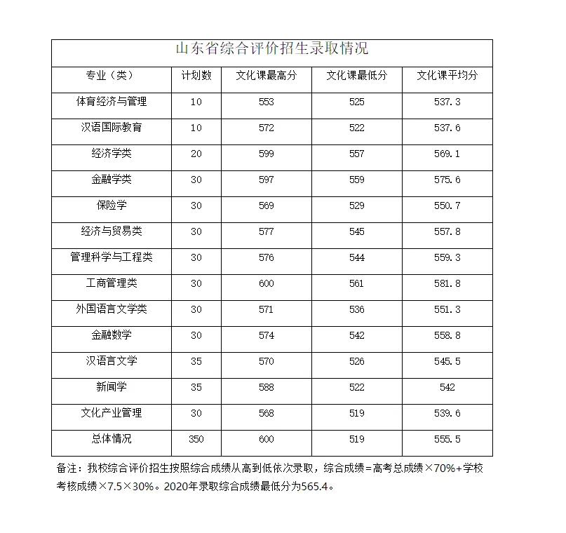 1分钟带你了解山东财经大学录取分数情况