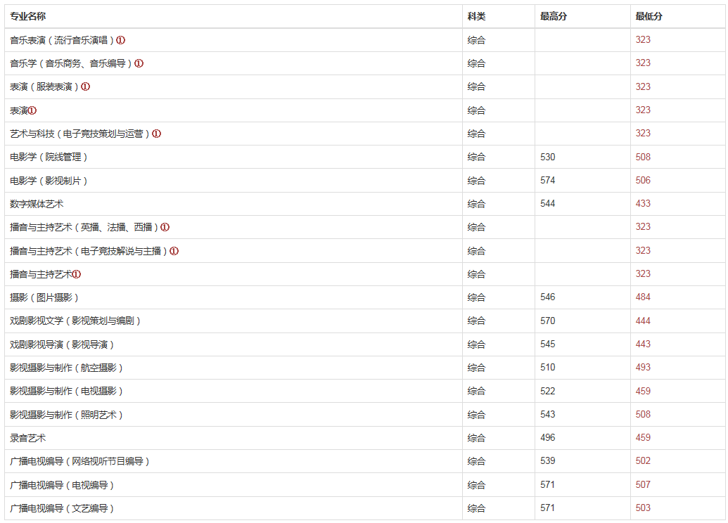 「艺考新资讯」被南京传媒学院（原南广）录取，究竟需要考多少分