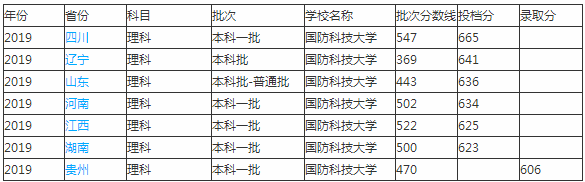 军校：国防科技大学，军队唯一“985工程”院校（附录取分数线）